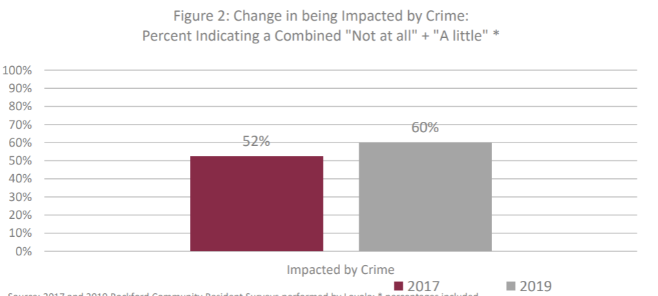 Rockford Community Perceptions of Crime