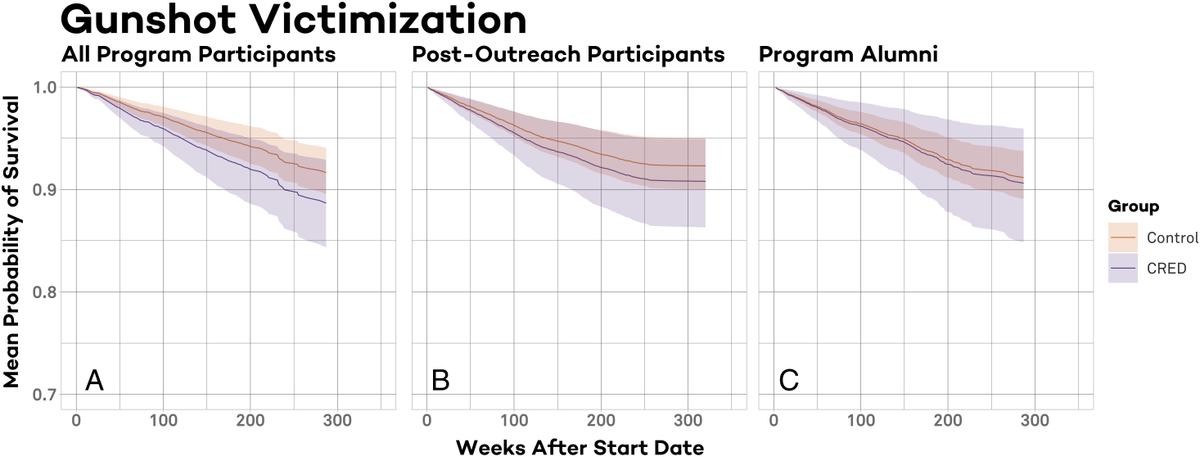 Evaluating the impact of a street outreach intervention on participant involvement in gun violence