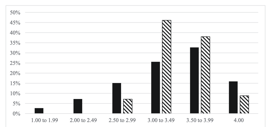 Rockford Police Officer Survey